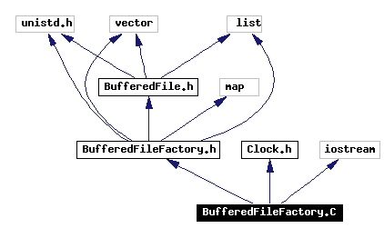 Include dependency graph