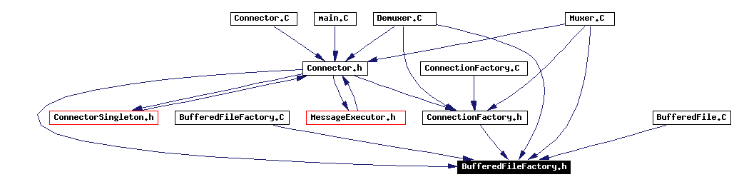 Included by dependency graph