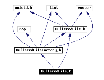 Include dependency graph