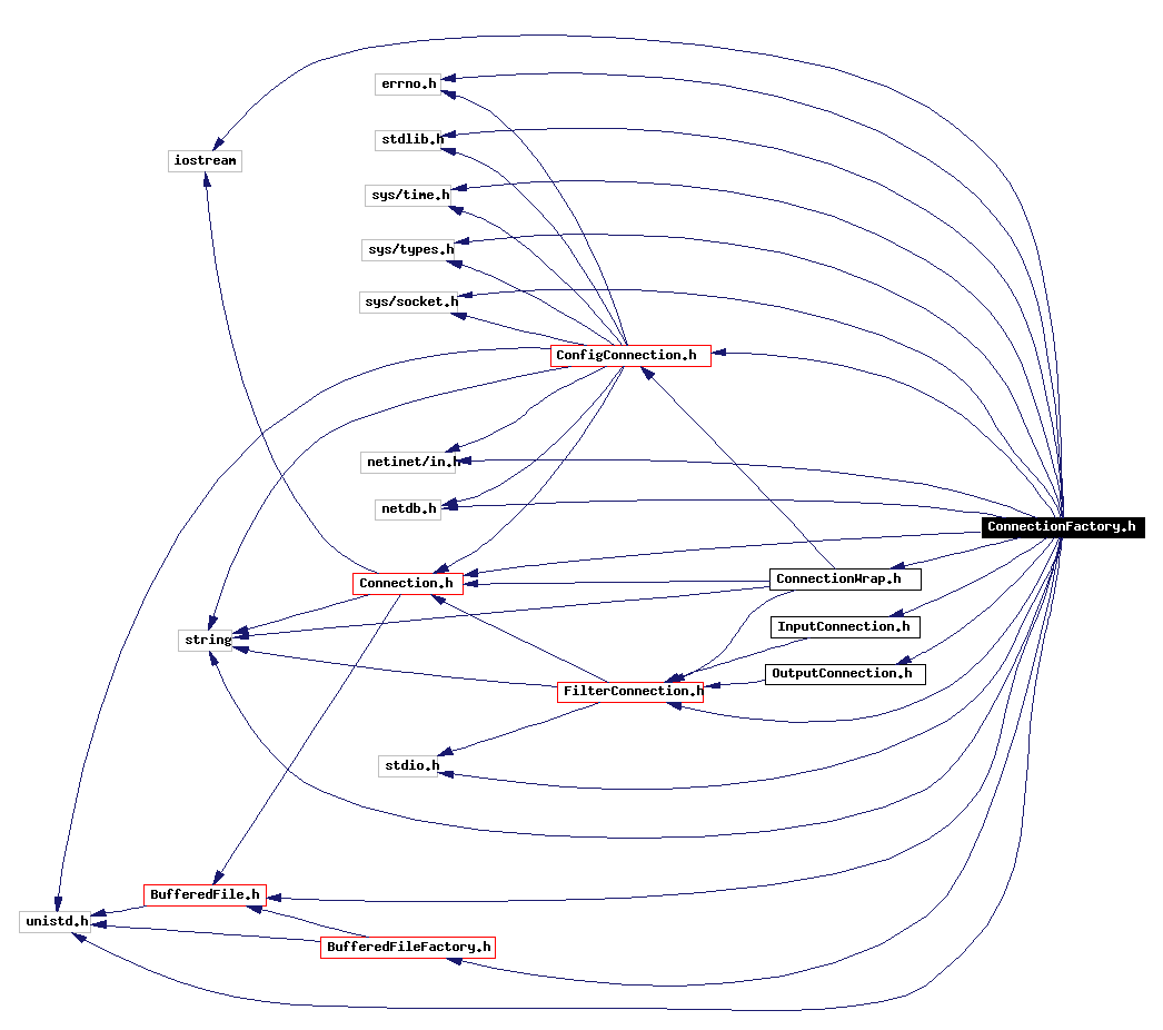 Include dependency graph