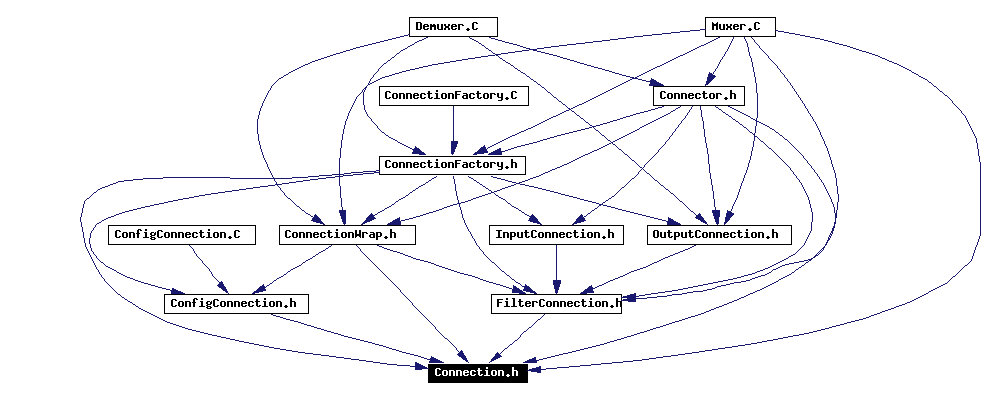 Included by dependency graph