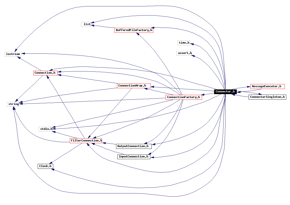 Include dependency graph