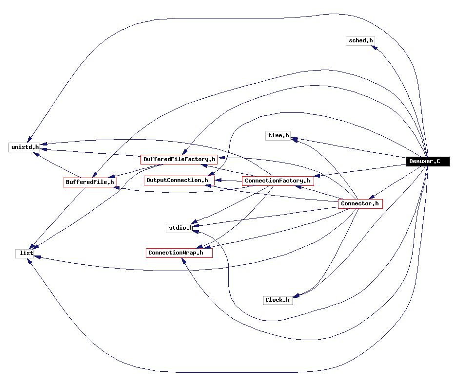 Include dependency graph