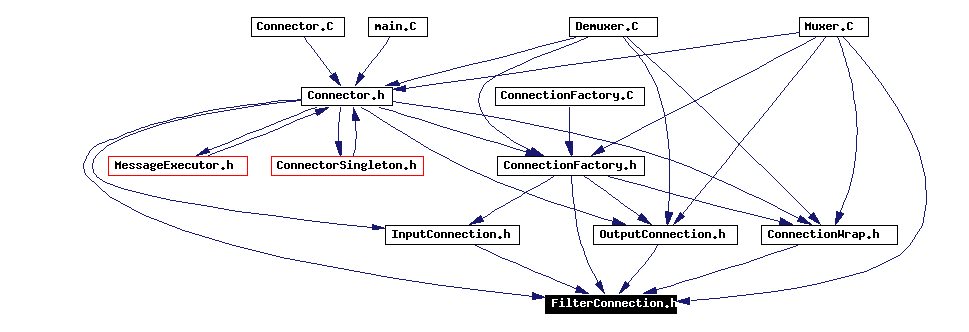Included by dependency graph