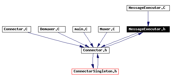 Included by dependency graph