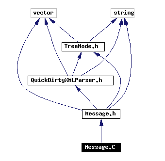 Include dependency graph