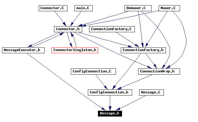 Included by dependency graph