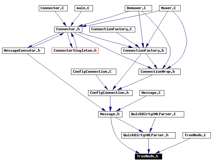 Included by dependency graph